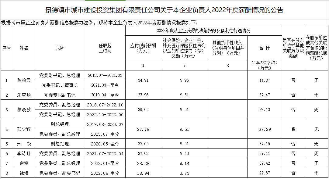 景德镇市城市建设投资集团有限责任公司关于本企业负责人2022年度薪酬情况的公告